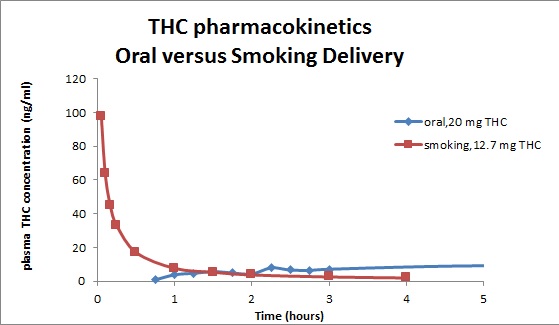 Based on data published by Wall et. al 1981 and Lindgren et.al 1981.